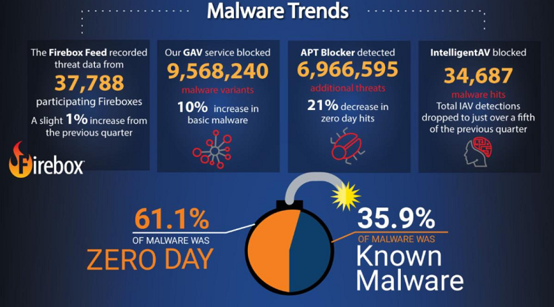 malware, https-versleuteling, https, WatchGuard, Internet Security Report, WatchGuard Technologies