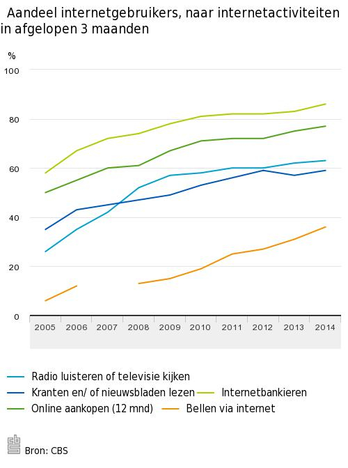 Internetactiviteiten