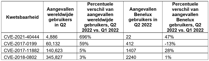 Securelist, Kaspersky, malware, Microsoft Office, kwartaalrapport, kwetsbaarheden