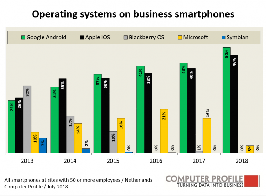 Besturingssysteem op zakelijke smartphones 