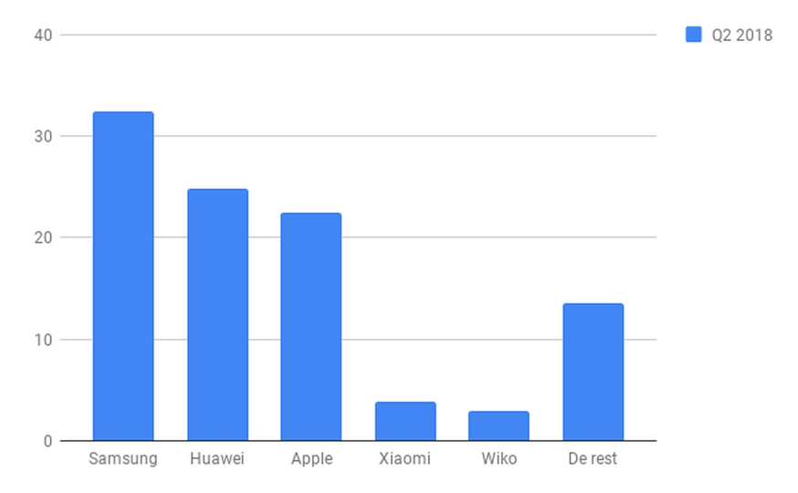 Huawei op plaats 2, Apple op 3