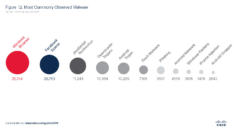 Cisco malware