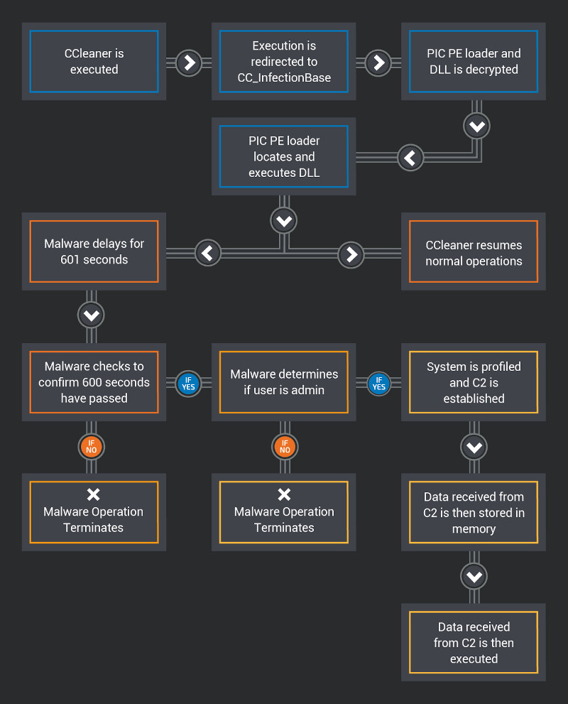 CCleaner backdoor