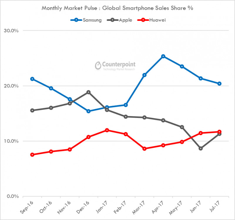Counterpoint: Apple, Samsung, Huawei