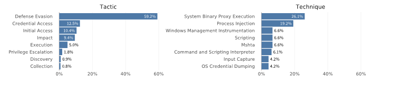 Fortinet, FortiGuard Labs, ransomware, endpoints, cybercriminelen, security