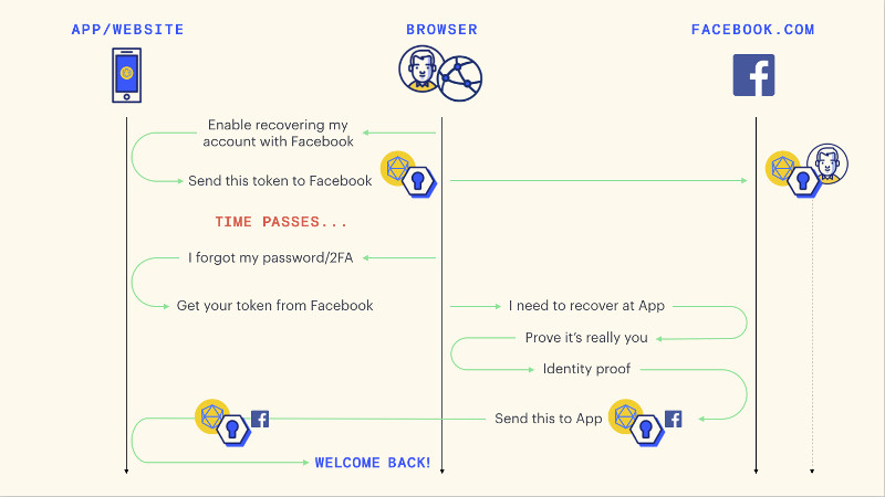 Delegated Account Recovery