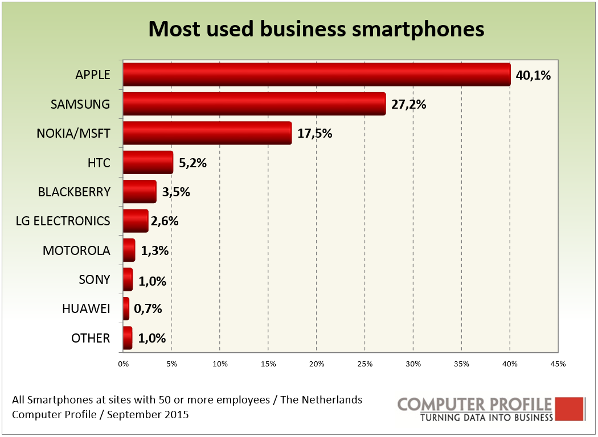 Zakelijke smartphones