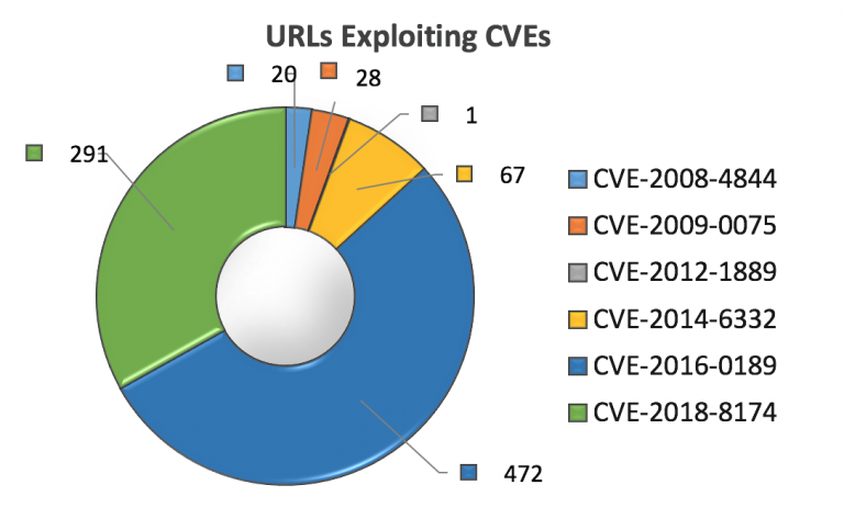 Grafiek analyse virussen door oude software