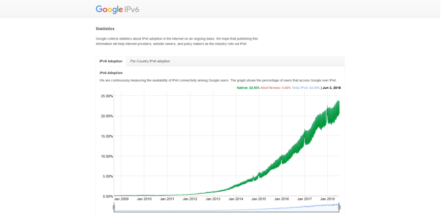 Grafiek groei IPv6