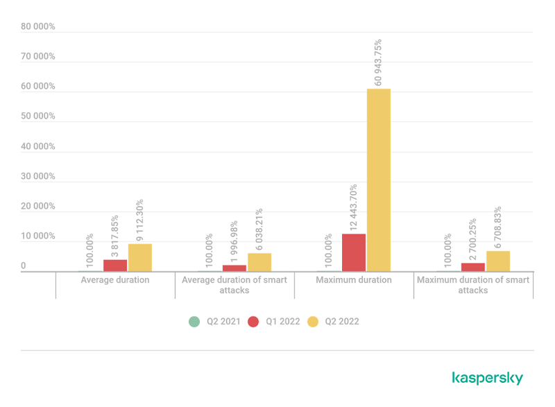 DDos-aanvallen, kaspersky, onderzoek, securelist, cryptocurrency, security