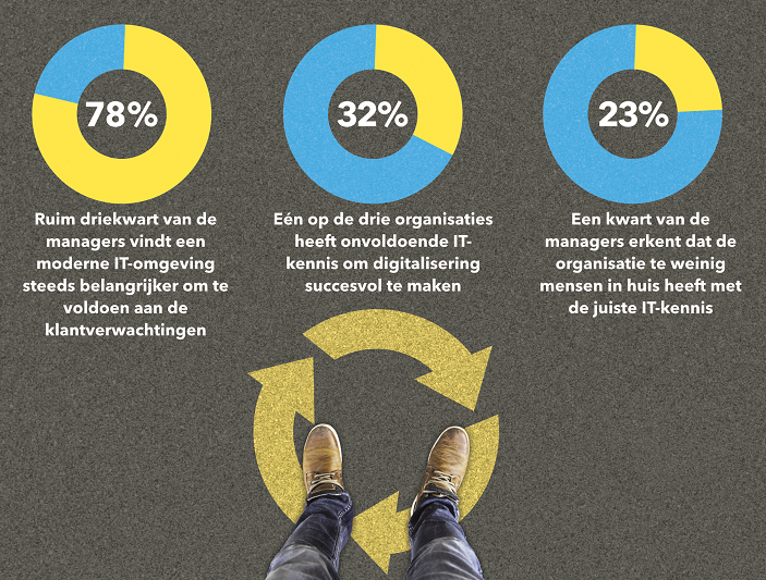 low-code, IT-omgeving, digitale transformatie, onderzoek, USoft