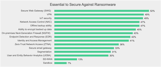 onderzoek, rapport, fortinet, ransomware, cyberbeveiliging, security