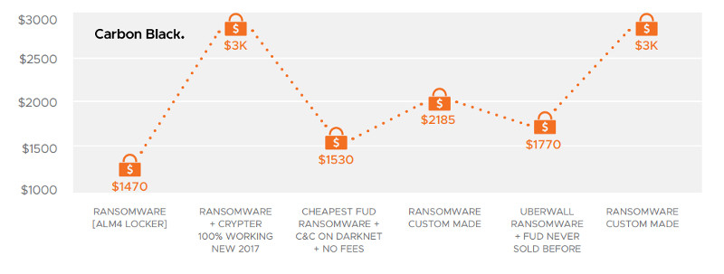 Verkoop ransomware