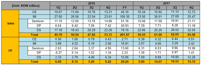 Samsung resultaten 2017