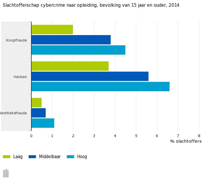 Slachtoffers cybercrime naar opleiding