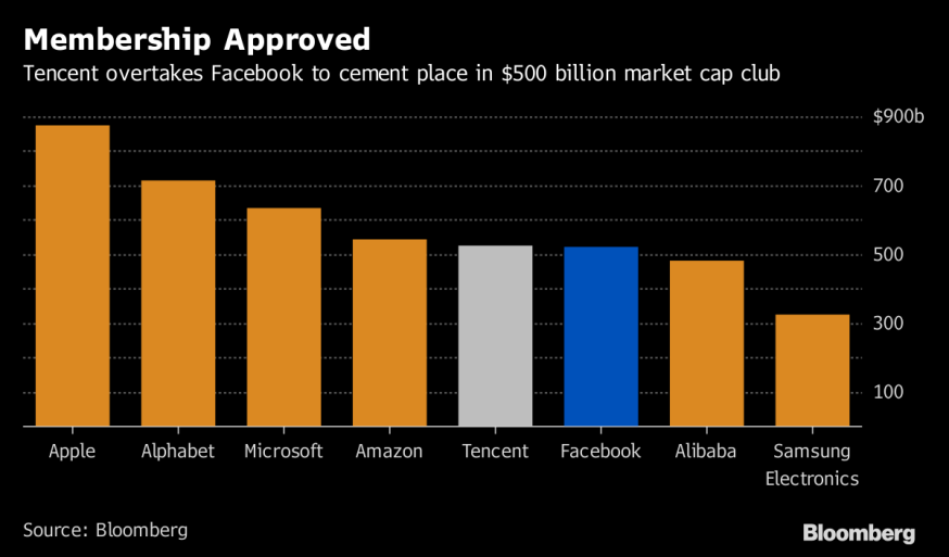 Tencent waarde