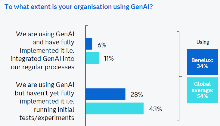 GenAI