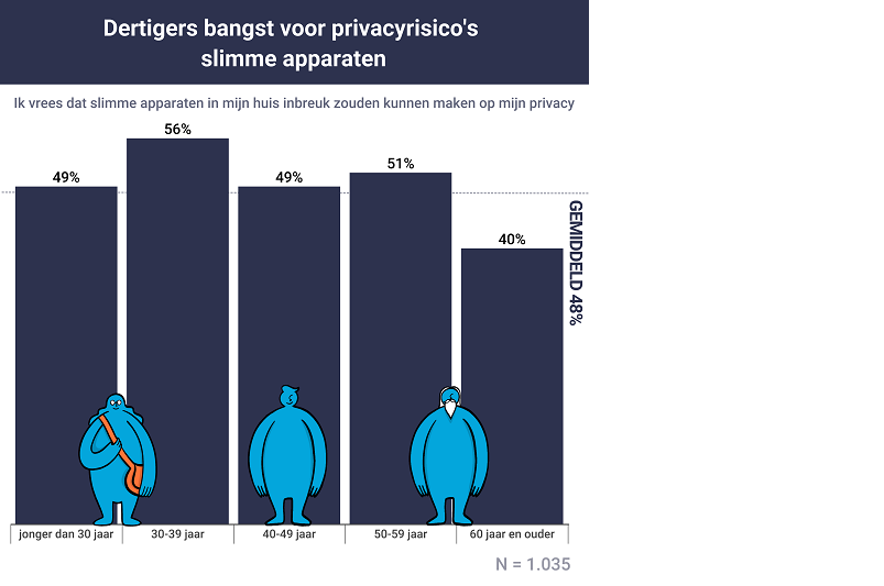 slimme apparaten, vpndiensten.nl, vpn, privacy, onderzoek, vpndiensten