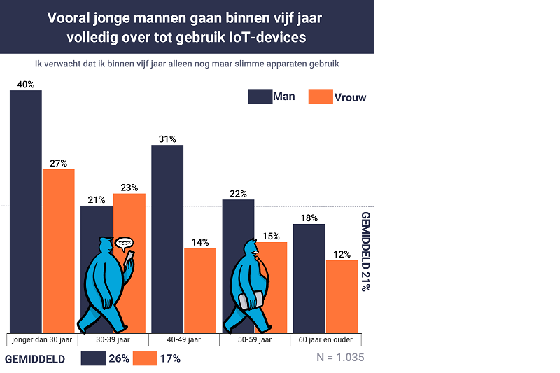 slimme apparaten, vpndiensten.nl, vpn, privacy, onderzoek, vpndiensten