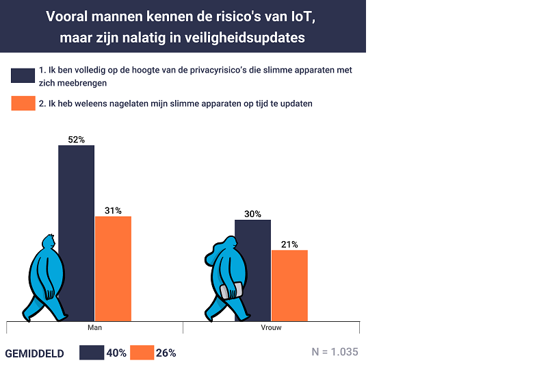 slimme apparaten, vpndiensten.nl, vpn, privacy, onderzoek, vpndiensten