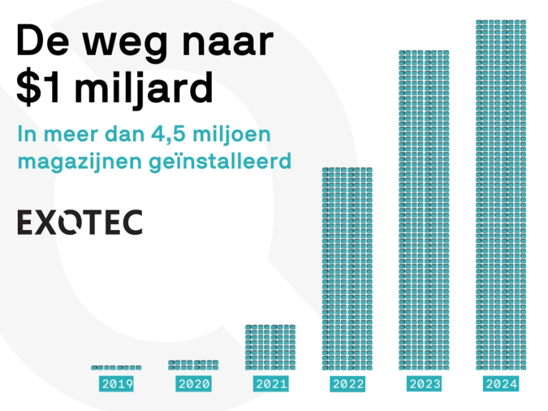 Exotec bereikt mijlpaal van $1 miljard aan verkochte systemen