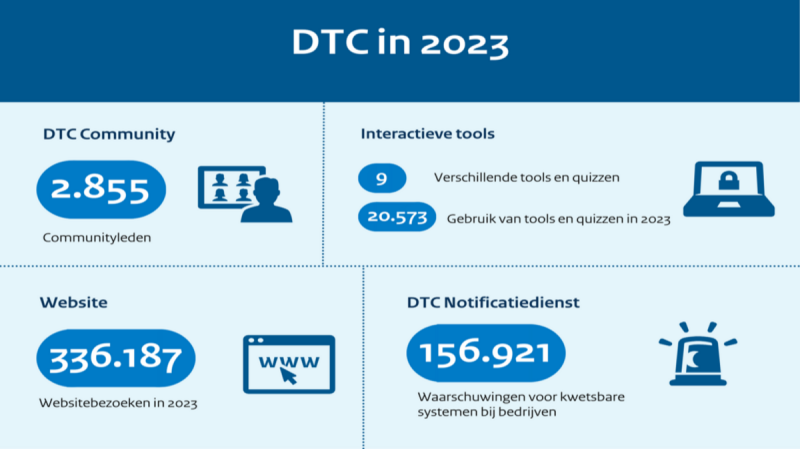 DTC blikt terug op 2023