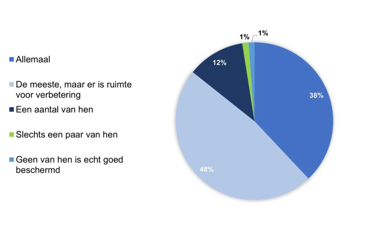 Bezorgdheid bij bedrijven over het verschil in cybersecurity tussen hoofdkantoor en vestigingen