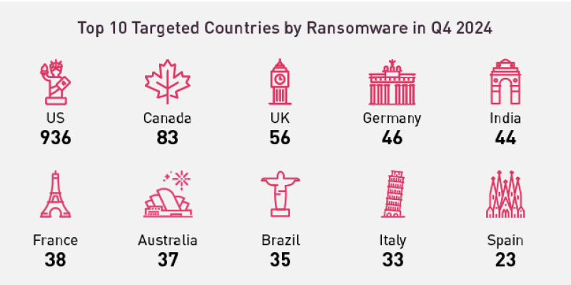  Ransomware in 2024: 11% meer aanvallen ten opzichte van 2023 en FunkSec Ransomware groep als nieuwste dreiging