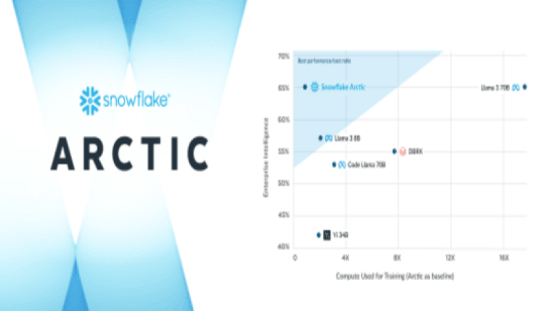 Snowflake lanceert Arctic: het meest open, enterprise-grade Large Language Model