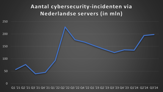 Nederland koploper: bijna 200 miljoen cyberincidenten via Nederlandse servers